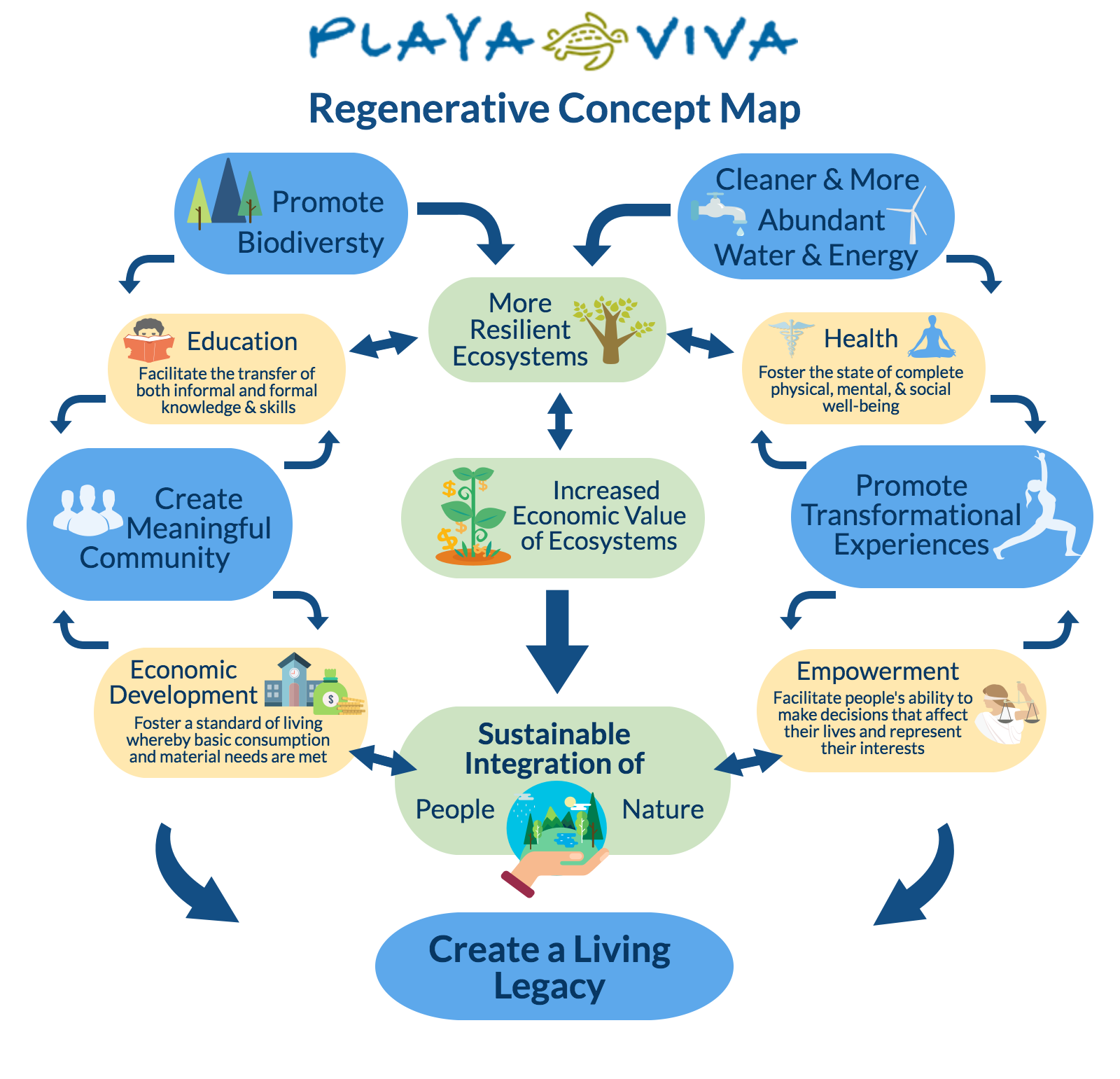 pv-regenerative-concept-map2